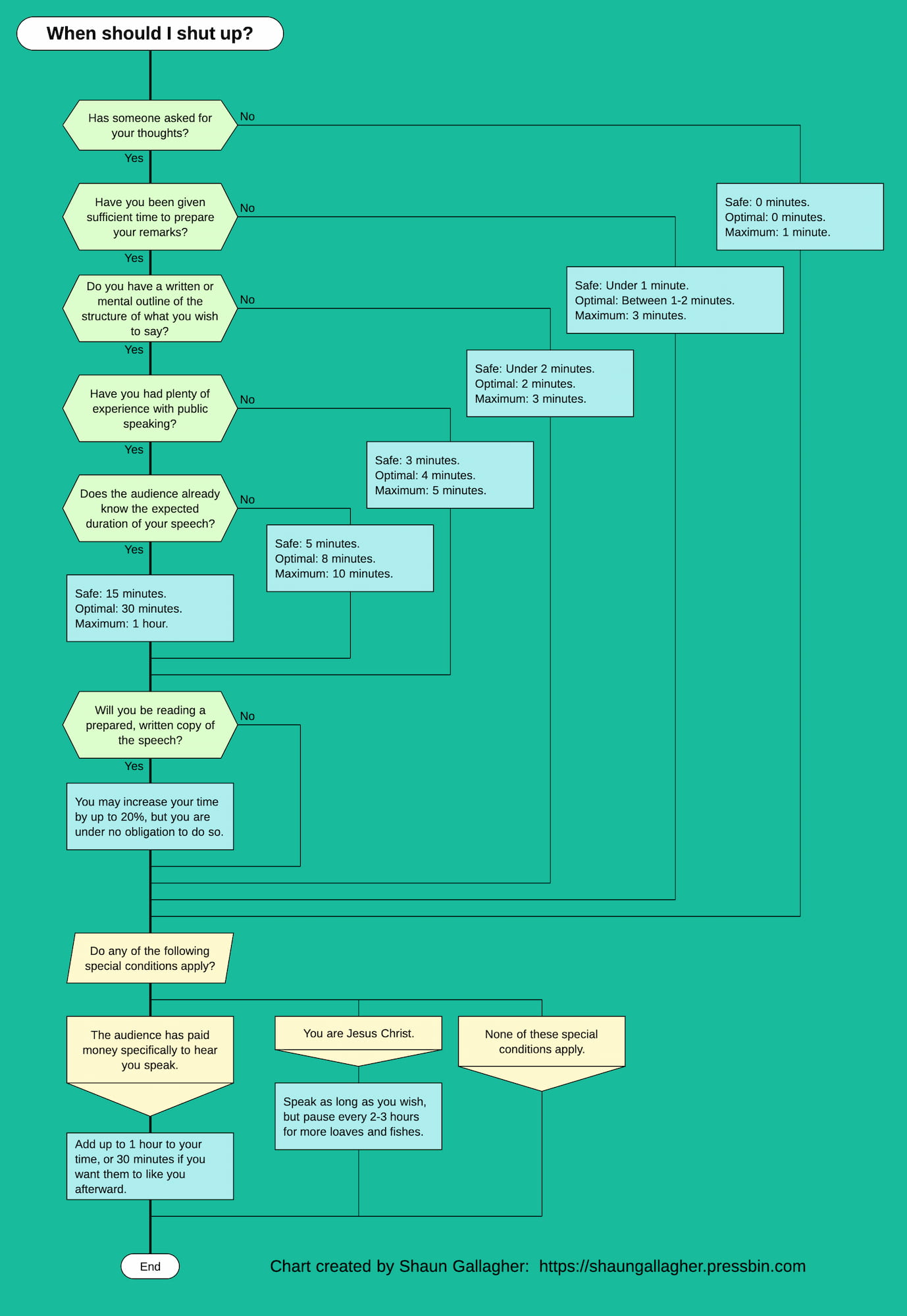 When to Shut Up: A Visual Guide (with included algorithm)