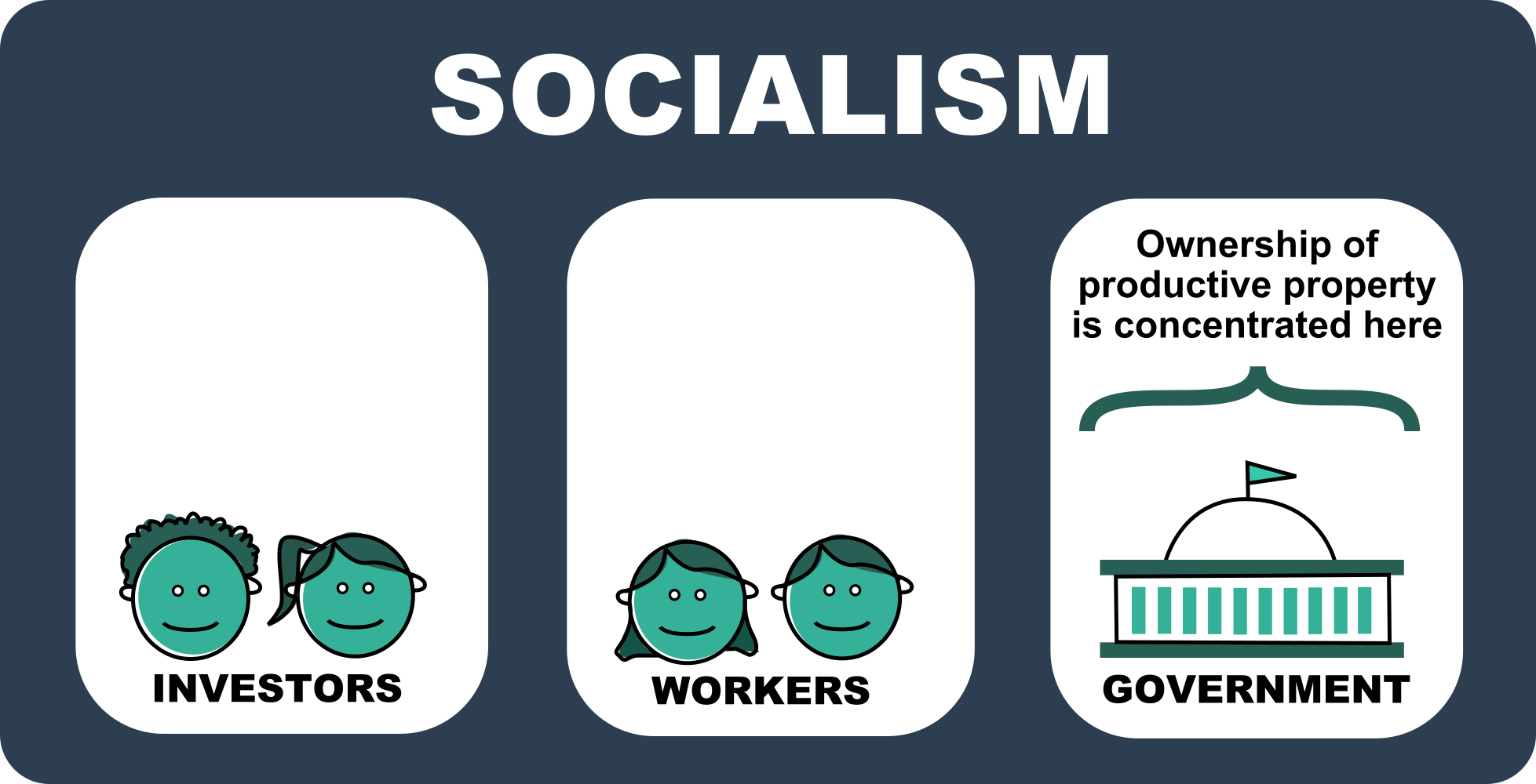 Distributism A Kids Guide To A Third Way Economic System   Socialism 